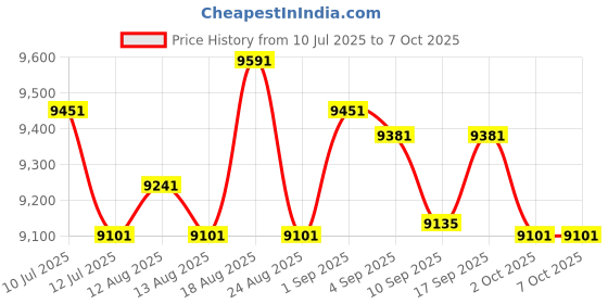 amazon.in UJEAVETTE Electric Pancake Maker Machine Crepe Making Tools for Eggs Rolls Crepes Roti Price History Graph from 10 Jul 2025 to 6 Oct 2025