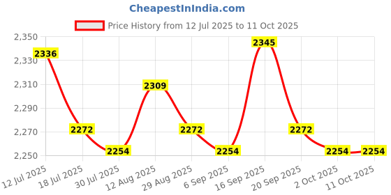 amazon.in UJEAVETTE Electric Poultry Plucker Handheld Chicken Plucker Machine for Poultry Turkey Price History Graph from 12 Jul 2025 to 11 Oct 2025