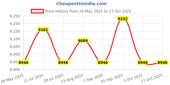 amazon.in UJEAVETTE Electric Scooter Seat Saddle Shockproof Adjustable Height for Pro, M365, 1S Price History Graph from 29 May 2025 to 17 Oct 2025