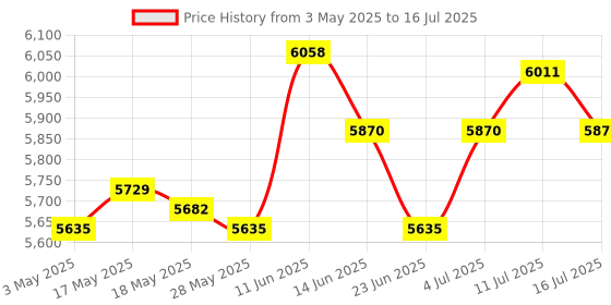 amazon.in UJEAVETTE Electric Toaster 4 Slices Adjustable Automatic Breakfast Machine for Waffles ujeavette Price History Graph from 3 May 2025 to 16 Jul 2025