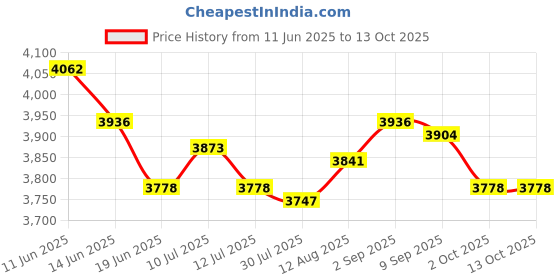 amazon.in UJEAVETTE Electric Toaster Automatic 650W 2 Slice Toaster Machine for Puff Bread Toast Price History Graph from 11 Jun 2025 to 13 Oct 2025