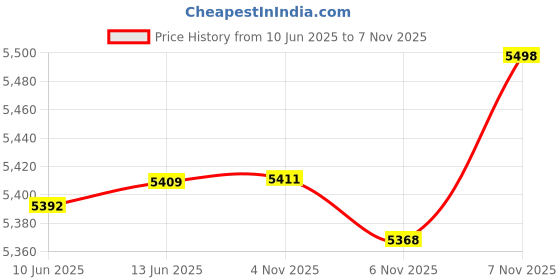 amazon.in UJEAVETTE Electric Vegetables Chopping Electric Slicer Electric Cheese Slicer for Meat Black Price History Graph from 10 Jun 2025 to 7 Nov 2025