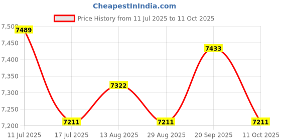 amazon.in UJEAVETTE Electric Yogurt Maker Easy to Use Household DIY Constant Temperature Heating No Cup Price History Graph from 11 Jul 2025 to 11 Oct 2025