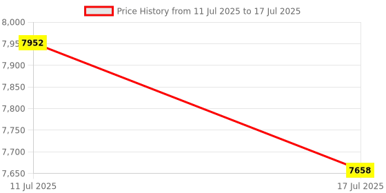 amazon.in UJEAVETTE Electric Yogurt Maker Easy to Use Household DIY Constant Temperature Heating with Cup Price History Graph from 11 Jul 2025 to 17 Jul 2025