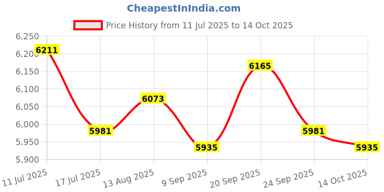 amazon.in UJEAVETTE Electric Yogurt Maker with Temperature Control for Restaurant Household Cafe Price History Graph from 11 Jul 2025 to 14 Oct 2025