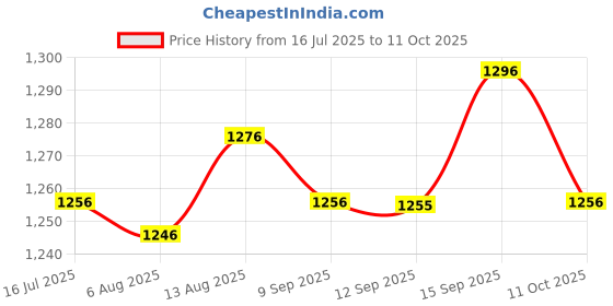 amazon.in UJEAVETTE Electromagnetic Switch Practical Multipurpose for Electrical Equipment Parts 4 Pins Price History Graph from 16 Jul 2025 to 11 Oct 2025