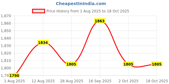 amazon.in UJEAVETTE Electromagnetic Tester Multifunctional Dosimeter for Office Industry Nuclear Price History Graph from 1 Aug 2025 to 17 Oct 2025