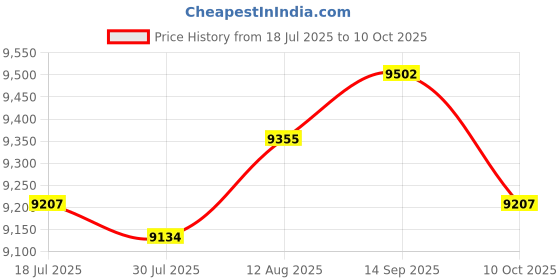 amazon.in UJEAVETTE Electronic Ignition Distributor 22100-g5110 Replace for Nissan A10 A12 Price History Graph from 18 Jul 2025 to 10 Oct 2025