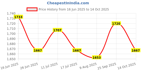 amazon.in UJEAVETTE Electronic Outdoor Repeller Portable with Back Clip for Yard Beach Round- Sporting Goods Price History Graph from 16 Jun 2025 to 14 Oct 2025