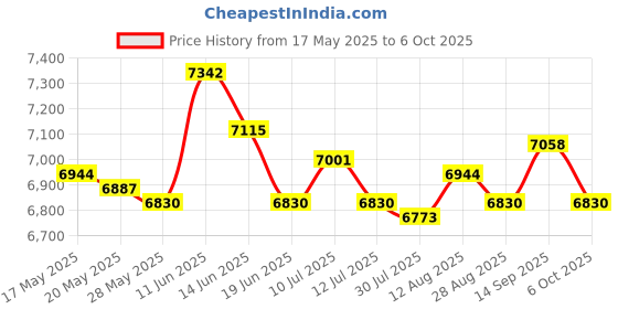 amazon.in UJEAVETTE Elliptical Machine Pedals Lightweight Elliptical Trainer Pedals for Exercise ujeavette Price History Graph from 17 May 2025 to 6 Oct 2025