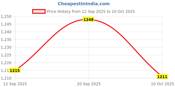 amazon.in UJEAVETTE Emergency Stop Button Switch E Stop Switch Outdoor 1No 1NC Round Station Box Price History Graph from 12 Sep 2025 to 10 Oct 2025