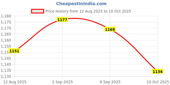 amazon.in UJEAVETTE EmergeNormally Closedy Stop Push Button Switch Elevator Mount 660V 10A Price History Graph from 12 Aug 2025 to 10 Oct 2025