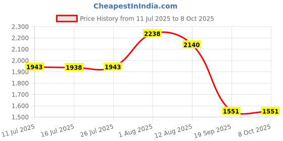 amazon.in UJEAVETTE EMF Tester Digital Radiation Dosimeter for Distribution Room High Speed Rail Price History Graph from 11 Jul 2025 to 7 Oct 2025