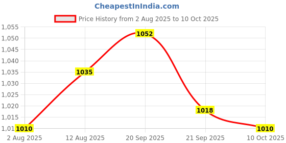 amazon.in UJEAVETTE Engine Crankshaft Position Sensor 39180-2B000 for Hyundai Replace Parts Price History Graph from 2 Aug 2025 to 10 Oct 2025