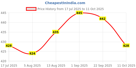 amazon.in UJEAVETTE Engine Kill Switch High Performance Sturdy Kill Switch for Ey20 Engine Motor Price History Graph from 17 Jul 2025 to 11 Oct 2025