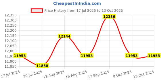amazon.in UJEAVETTE Engine Timing Belt Kit Replacement Professional Accessories for Audi A3 Price History Graph from 17 Jul 2025 to 13 Oct 2025