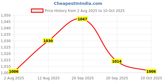 amazon.in UJEAVETTE Engine Water Temperature Sensor for ATV Quad Bikes Radiator Themostat Switch Price History Graph from 2 Aug 2025 to 10 Oct 2025