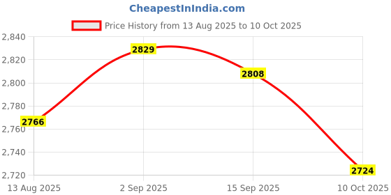 amazon.in UJEAVETTE ESP8266 Development Kit with TFT Screen Display by Nodemcu Board Kit Price History Graph from 13 Aug 2025 to 10 Oct 2025