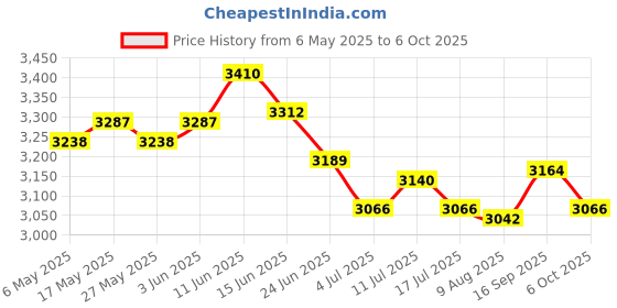 amazon.in UJEAVETTE Espresso Milk Frothing Pitcher for Latte Art Chai Cappuccino Hot Chocolate Black ujeavette Price History Graph from 6 May 2025 to 6 Oct 2025