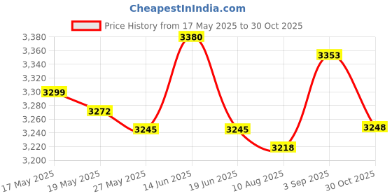 amazon.in UJEAVETTE Exercise Bike Mat Sweat Stationary Bike Mat for Treadmill Carpet ujeavette Price History Graph from 17 May 2025 to 30 Oct 2025