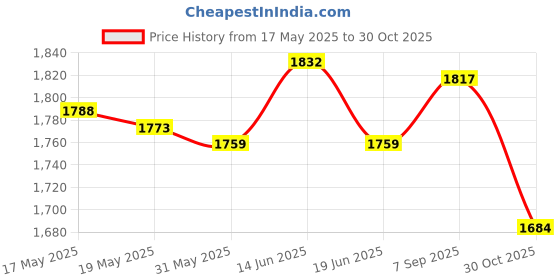 amazon.in UJEAVETTE Exercise Sliding Gliding Discs Core Slider Sport Full Body Workout Pink ujeavette Price History Graph from 17 May 2025 to 30 Oct 2025