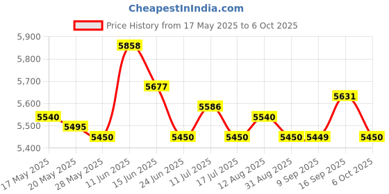 amazon.in UJEAVETTE Exercise Step Platform Adjustable 200kg Load Bearing Workout Aerobic Stepper Price History Graph from 17 May 2025 to 6 Oct 2025
