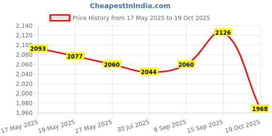 amazon.in UJEAVETTE Exercise Yoga Carrying Bag Class Workout Park Yoga Practice Exercise Storage Banana Leaves- Sporting Goods- Fitness, Running & Yoga- Yoga & Pilates- Mat Carriers & Bags Price History Graph from 17 May 2025 to 19 Oct 2025