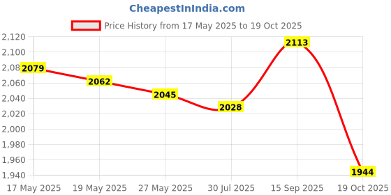 amazon.in UJEAVETTE Exercise Yoga Carrying Bag Class Workout Park Yoga Practice Exercise Storage Blue Lotus ujeavette Price History Graph from 17 May 2025 to 19 Oct 2025