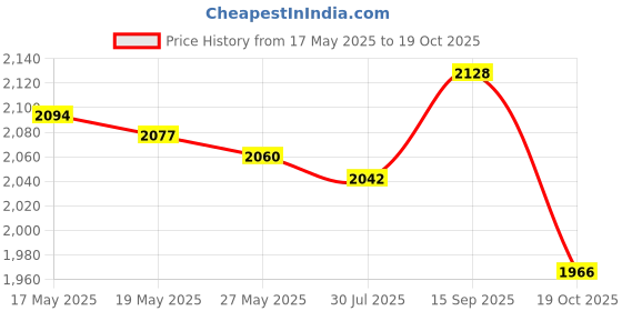 amazon.in UJEAVETTE Exercise Yoga Carrying Bag Class Workout Park Yoga Practice Exercise Storage Clouds ujeavette Price History Graph from 17 May 2025 to 19 Oct 2025