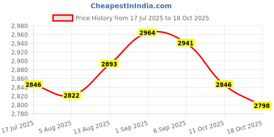 amazon.in UJEAVETTE Expandable Garden Fencing Trellis Support Lattice Garden Yard Deco White Price History Graph from 17 Jul 2025 to 18 Oct 2025