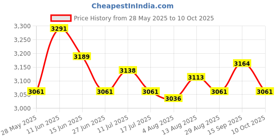 amazon.in UJEAVETTE Extendable Ice Scraper Snow Cleaning Tool for Car Windscreen Vehicles Winter Blue Price History Graph from 28 May 2025 to 10 Oct 2025