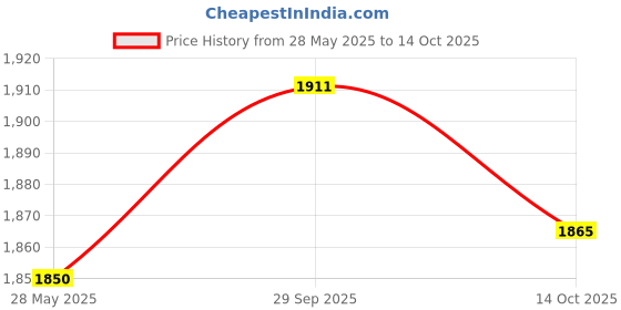 amazon.in UJEAVETTE Face Flower Pot Cute Statue Funny Head Planter for Balcony Desktop Boy Price History Graph from 28 May 2025 to 14 Oct 2025