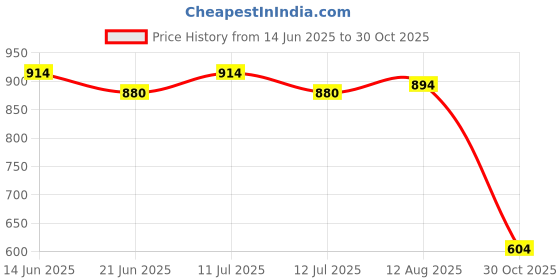 amazon.in UJEAVETTE Fairy Garden Stake Decor Fairy Garden Accessories for Plant Yard Decorations Style A Price History Graph from 14 Jun 2025 to 30 Oct 2025