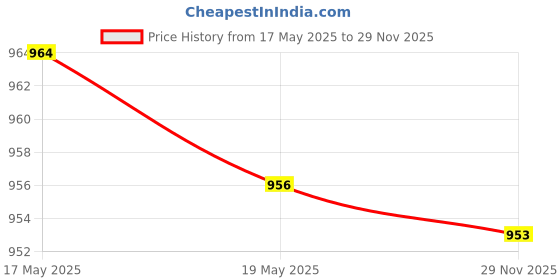 amazon.in UJEAVETTE Fashionable Rectangular Table Decor Cover Banquet Party Wedding Bar Restaurant Cafe Table Decoration Tablecloth Black Price History Graph from 17 May 2025 to 29 Nov 2025