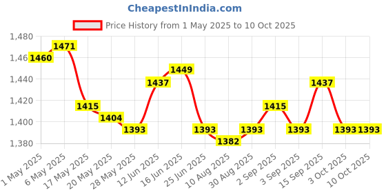 amazon.in UJEAVETTE Faucet Absorbent Pads Drain Pad Water Drying for Countertop Bathroom RV Gray Price History Graph from 1 May 2025 to 10 Oct 2025