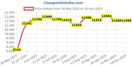 amazon.in UJEAVETTE Fb-009 3 Inch 480X320 Display 5.8G 40Ch Mini FPV 40Ch Receiver FPV Goggles Price History Graph from 28 May 2025 to 14 Nov 2025