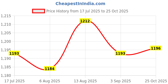 amazon.in UJEAVETTE Fence Gate Latch Self Locking Courtyards Heavy Duty Versatile Barn Door Lock Short Price History Graph from 17 Jul 2025 to 25 Oct 2025