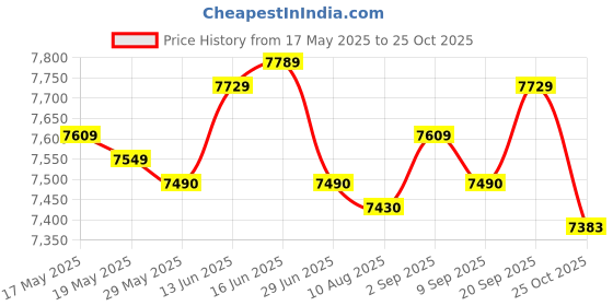 amazon.in UJEAVETTE Fencing Tutor Vest Back Vest Zipper Black Fencing Uniform Sleeveless Jacket L ujeavette Price History Graph from 17 May 2025 to 25 Oct 2025