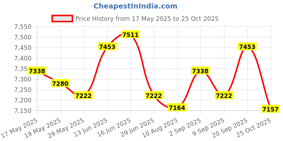 amazon.in UJEAVETTE Fencing Tutor Vest Back Vest Zipper Black Fencing Uniform Sleeveless Jacket M ujeavette Price History Graph from 17 May 2025 to 25 Oct 2025