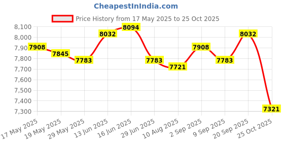 amazon.in UJEAVETTE Fencing Tutor Vest Back Vest Zipper Black Fencing Uniform Sleeveless Jacket S ujeavette Price History Graph from 17 May 2025 to 25 Oct 2025