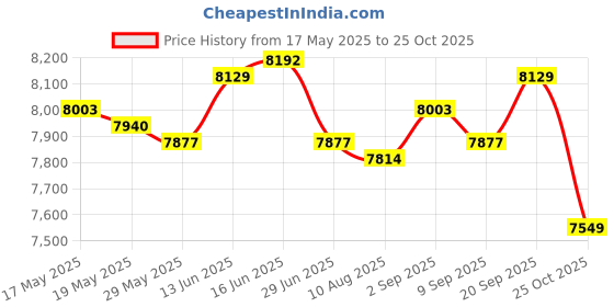 amazon.in UJEAVETTE Fencing Tutor Vest Back Vest Zipper Black Fencing Uniform Sleeveless Jacket XL ujeavette Price History Graph from 17 May 2025 to 25 Oct 2025