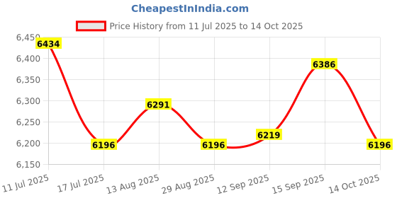 amazon.in UJEAVETTE Fertilizer AABSlicator Metal Seed Spreader for Onions Fruit Trees Tomatoes Price History Graph from 11 Jul 2025 to 14 Oct 2025