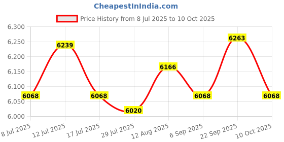 amazon.in UJEAVETTE Fertilizer Spraying Iron Handheld Broadcast Spreader for Vegetables Farm Cane with Backpack Price History Graph from 8 Jul 2025 to 10 Oct 2025