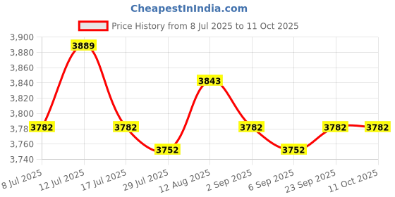 amazon.in UJEAVETTE Fertilizer Spraying Iron Handheld Broadcast Spreader for Vegetables Farm Cane Without Backpack Price History Graph from 8 Jul 2025 to 11 Oct 2025