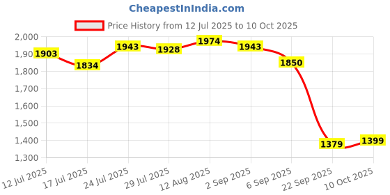 amazon.in UJEAVETTE Fertilizer Spreader Backpack Broadcast Spreader Knapsack for Vegetables Corn Price History Graph from 12 Jul 2025 to 10 Oct 2025