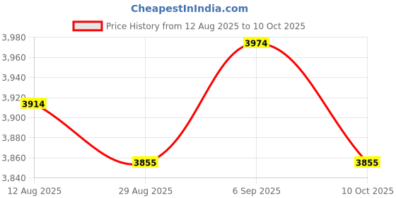amazon.in UJEAVETTE Fertilizer Spreader Efficient Handheld Multifunctional Fertilizer Applicator Double Pipe Price History Graph from 12 Aug 2025 to 10 Oct 2025