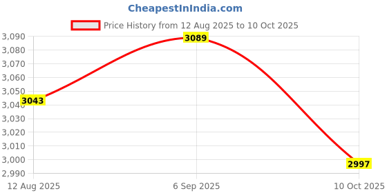 amazon.in UJEAVETTE Fertilizer Spreader Efficient Handheld Multifunctional Fertilizer Applicator Single Pipe Price History Graph from 12 Aug 2025 to 10 Oct 2025