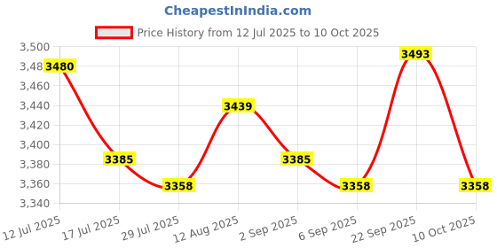 amazon.in UJEAVETTE Fertilizer Spreader Granular Fertilizer Applicator for Broadcast Plants Corn Price History Graph from 12 Jul 2025 to 10 Oct 2025
