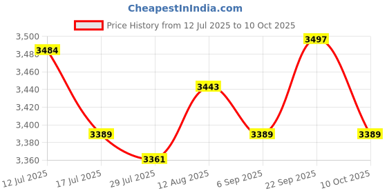 amazon.in UJEAVETTE Fertilizer Spreader Handheld Corn Vegetables Adjustable Fertilizer Dispenser Red PVC Price History Graph from 12 Jul 2025 to 10 Oct 2025