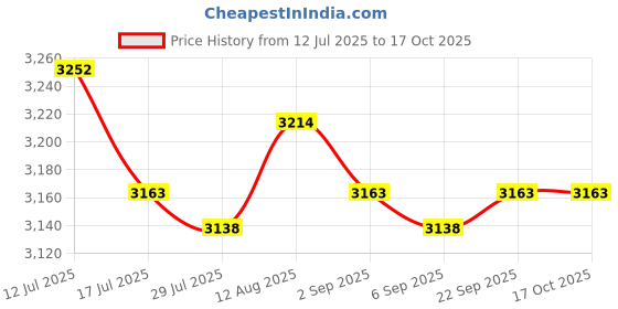 amazon.in UJEAVETTE Fertilizer Spreader Handheld Corn Vegetables Adjustable Fertilizer Dispenser Red Stainless Steel Price History Graph from 12 Jul 2025 to 15 Oct 2025